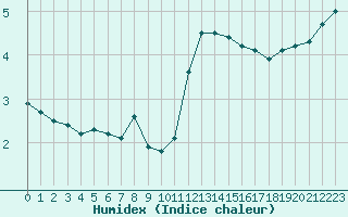 Courbe de l'humidex pour Herserange (54)