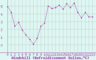 Courbe du refroidissement olien pour Renwez (08)