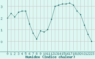 Courbe de l'humidex pour Saint-Martial-de-Vitaterne (17)