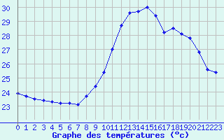 Courbe de tempratures pour Perpignan (66)