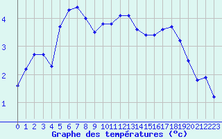 Courbe de tempratures pour Leign-les-Bois (86)