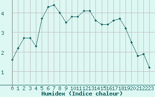 Courbe de l'humidex pour Leign-les-Bois (86)