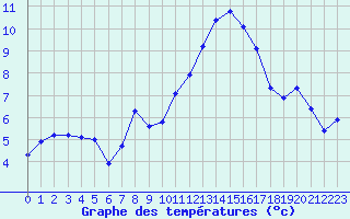 Courbe de tempratures pour Guidel (56)