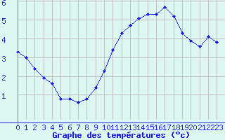 Courbe de tempratures pour Le Talut - Belle-Ile (56)