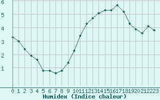 Courbe de l'humidex pour Le Talut - Belle-Ile (56)