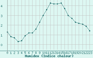 Courbe de l'humidex pour Hohrod (68)