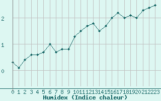 Courbe de l'humidex pour Mont-Aigoual (30)