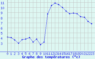 Courbe de tempratures pour Pomrols (34)