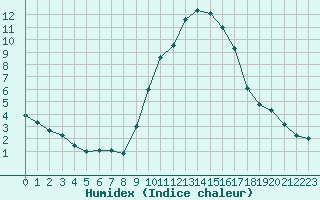 Courbe de l'humidex pour Aubenas - Lanas (07)