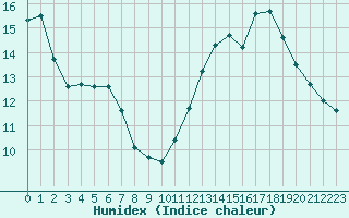 Courbe de l'humidex pour Perpignan (66)