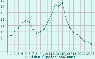 Courbe de l'humidex pour Rouen (76)