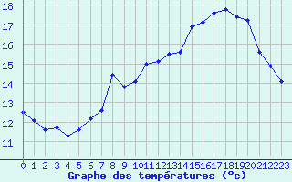 Courbe de tempratures pour Selonnet - Chabanon (04)