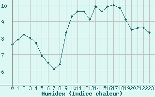 Courbe de l'humidex pour Rennes (35)