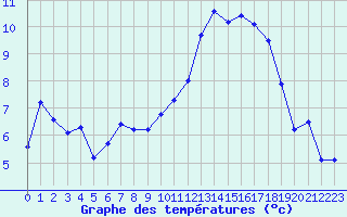 Courbe de tempratures pour Auxerre-Perrigny (89)