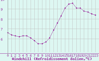 Courbe du refroidissement olien pour Millau (12)
