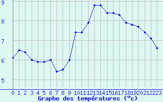 Courbe de tempratures pour Orlans (45)