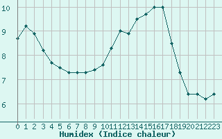 Courbe de l'humidex pour Orange (84)