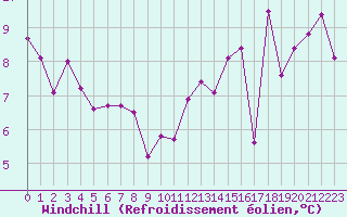Courbe du refroidissement olien pour Nancy - Essey (54)
