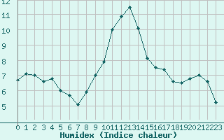 Courbe de l'humidex pour Formigures (66)