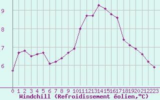 Courbe du refroidissement olien pour Le Mesnil-Esnard (76)