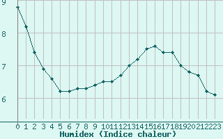 Courbe de l'humidex pour Paris Saint-Germain-des-Prs (75)