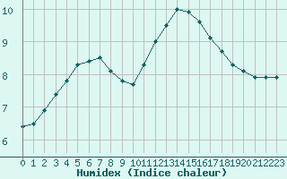 Courbe de l'humidex pour Lagny-sur-Marne (77)