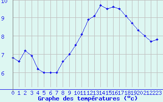 Courbe de tempratures pour Cap de la Hve (76)