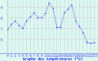 Courbe de tempratures pour Landivisiau (29)