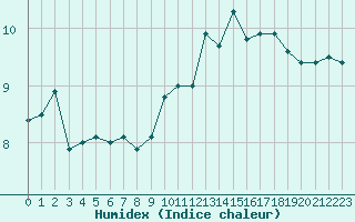 Courbe de l'humidex pour Mont-Aigoual (30)