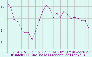 Courbe du refroidissement olien pour Saint-Paul-lez-Durance (13)