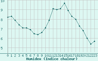 Courbe de l'humidex pour Cerisiers (89)