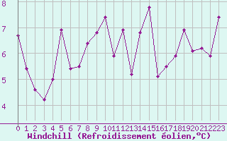 Courbe du refroidissement olien pour Cap Ferret (33)