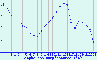 Courbe de tempratures pour Deauville (14)