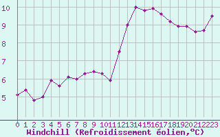 Courbe du refroidissement olien pour Leign-les-Bois (86)