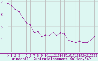 Courbe du refroidissement olien pour Thomery (77)