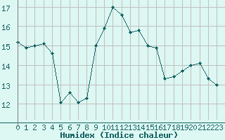 Courbe de l'humidex pour Bagnres-de-Luchon (31)