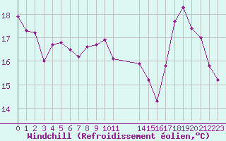 Courbe du refroidissement olien pour Melun (77)