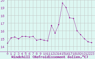Courbe du refroidissement olien pour Ouessant (29)