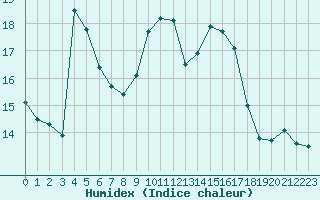 Courbe de l'humidex pour Avignon (84)