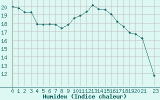 Courbe de l'humidex pour Cavalaire-sur-Mer (83)