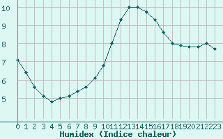 Courbe de l'humidex pour Besanon (25)