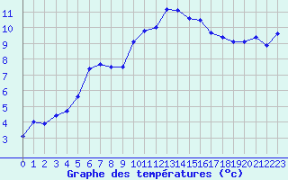 Courbe de tempratures pour Ile d