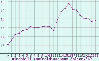 Courbe du refroidissement olien pour Corsept (44)