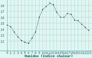 Courbe de l'humidex pour Sermange-Erzange (57)