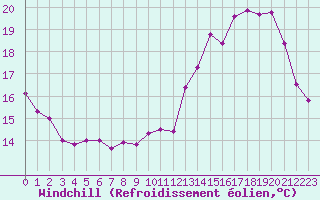 Courbe du refroidissement olien pour Saint-Brieuc (22)