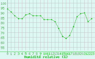 Courbe de l'humidit relative pour Bordeaux (33)
