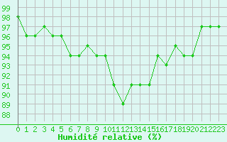 Courbe de l'humidit relative pour Eu (76)