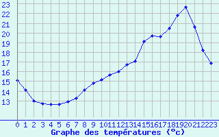 Courbe de tempratures pour Treize-Vents (85)