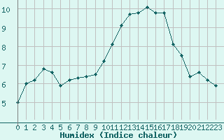 Courbe de l'humidex pour Pouzauges (85)