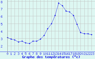 Courbe de tempratures pour Engins (38)